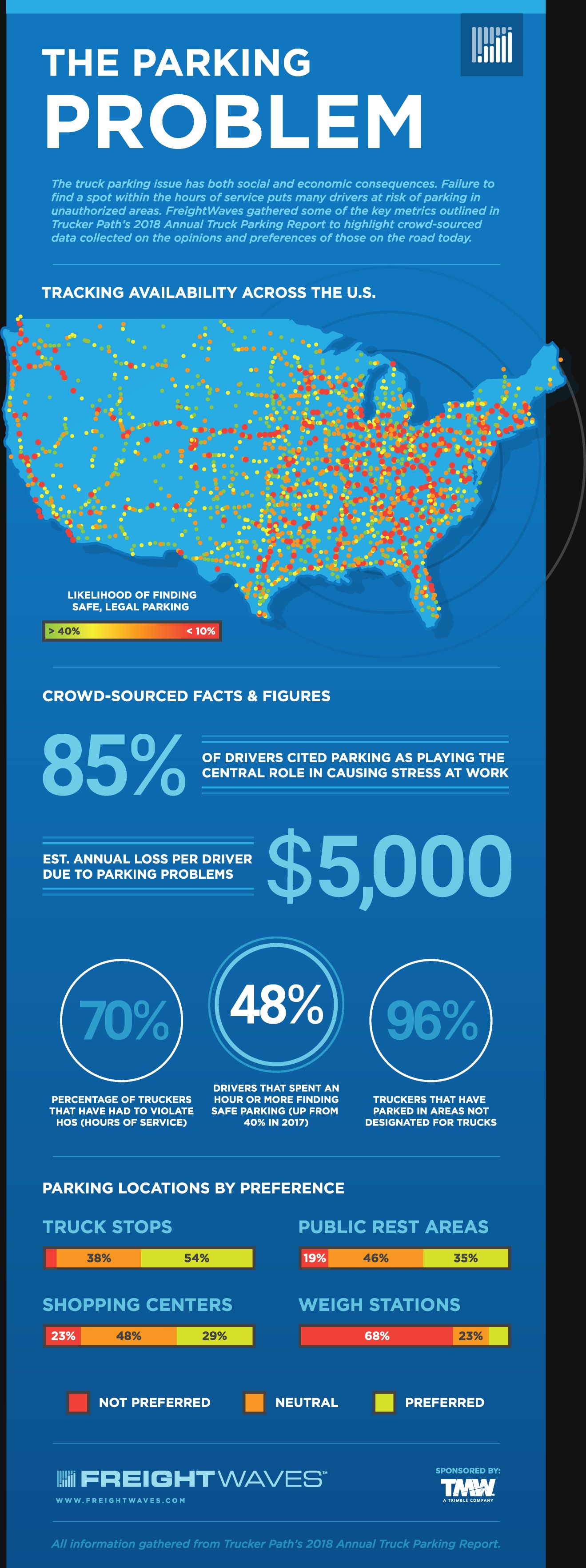 The Parking Problem infographic — a dot map of U.S. truck parking availability on blue