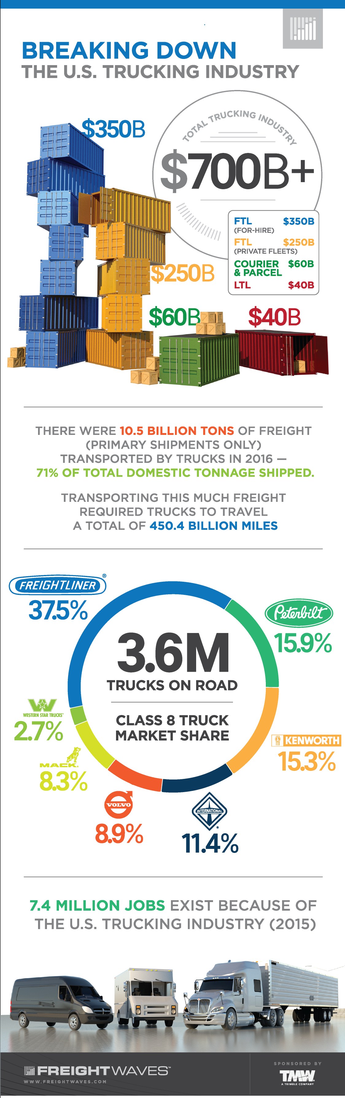 Breaking Down the U.S. Trucking Industry infographic — freight spend by segment, Class 8 truck market share, and trucking jobs